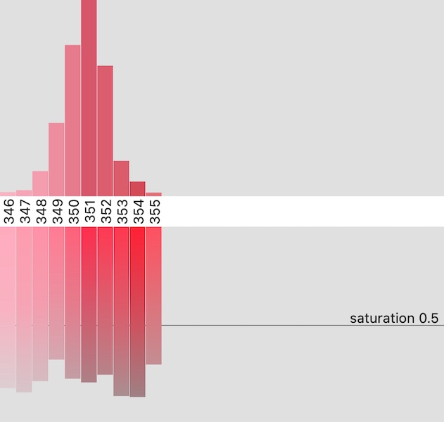 Sheep & Sundry Raspberry Hue Profile Graph